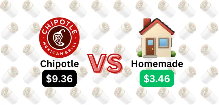 The cost of making a burrito bowl at home versus buying it at Chipotle.