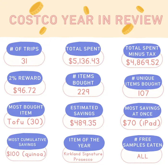 An infographic showing stats for our Costco purchases in 2022.