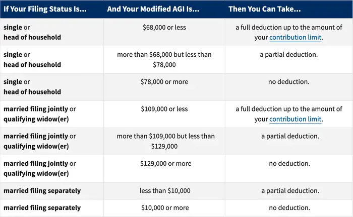 Table showing 2022 IRA contribution and deduction limits if you are covered by a retirement plan at work.