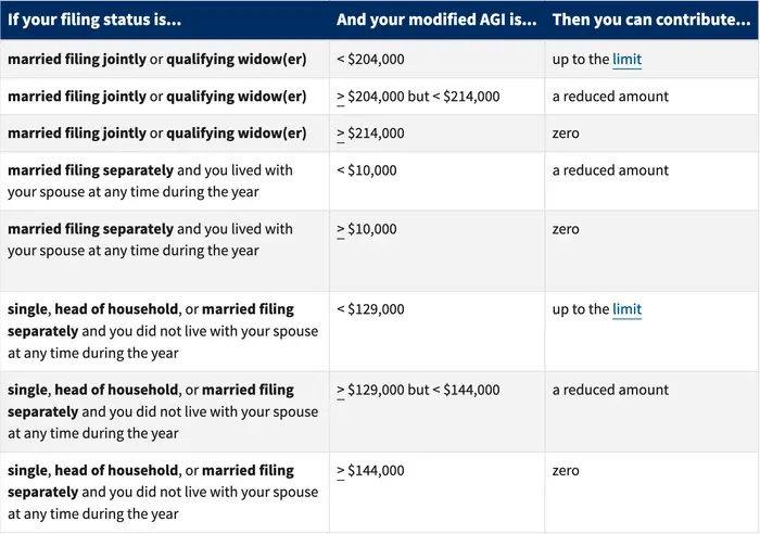 Table showing the amount of Roth IRA contributions that you can make for 2022.