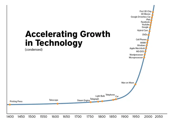 The rate of change of technology is still accelerating.