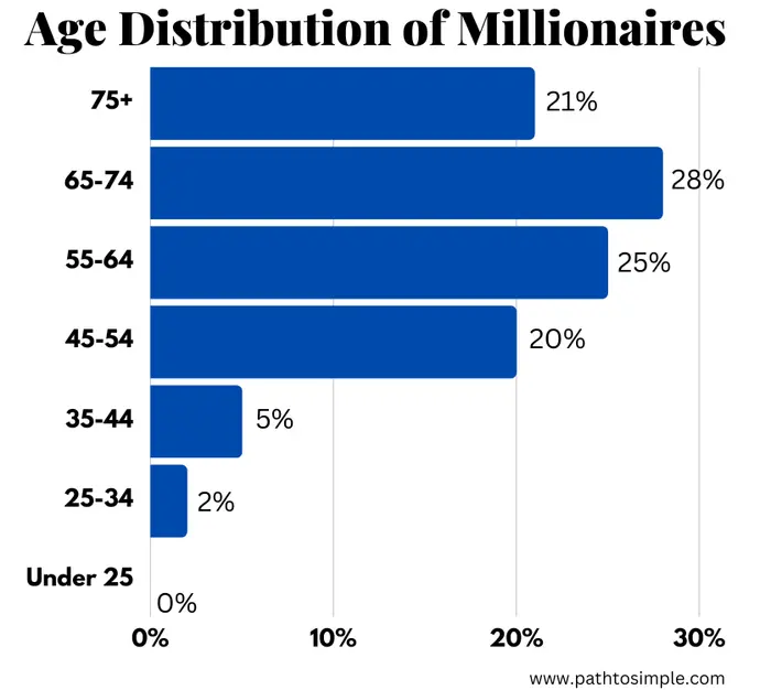 Age distribution of millionaires in the National Study of Millionaires.
