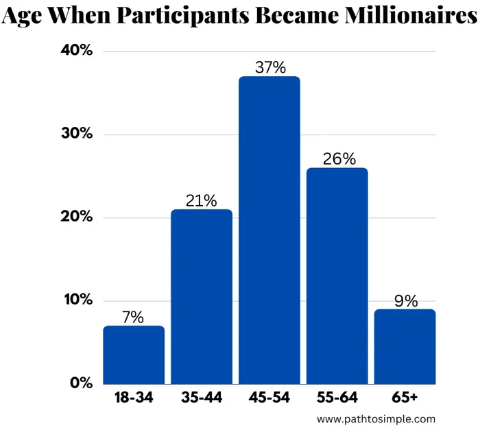 Age when participants became millionaires in the National Study of Millionaires.