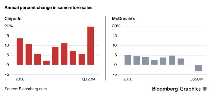 Annual percent change in same-store sales for Chipotle and McDonald's from 2006 to 2014.