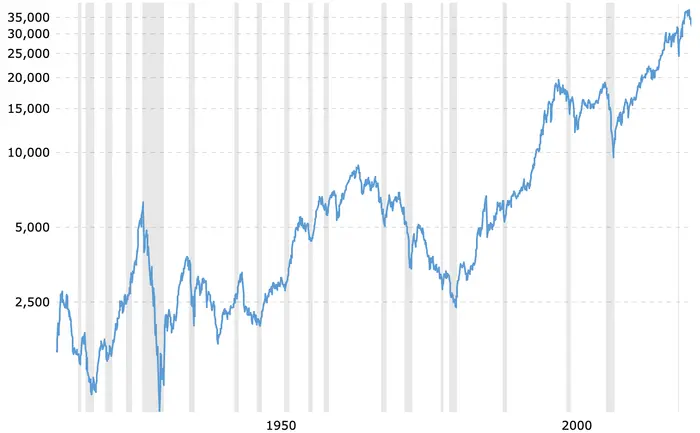 A chart of the Dow Jones from 1915 to 2022.