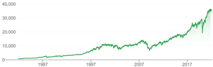 A chart of the Dow from 1980 to 2022