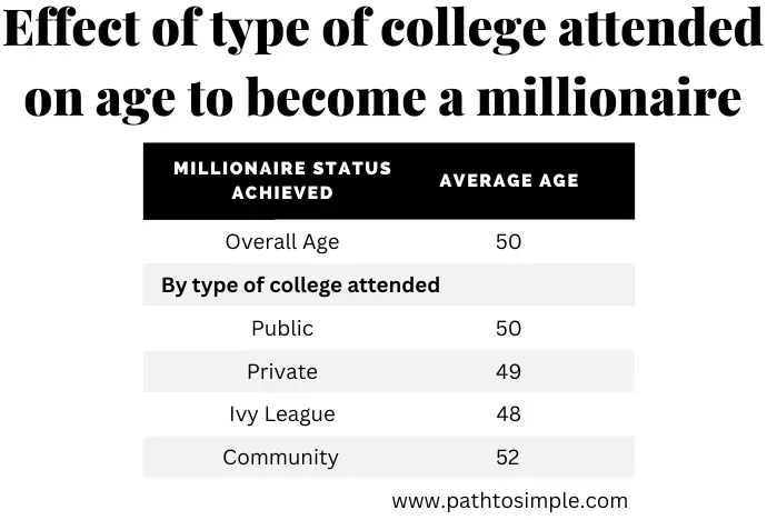 A table showing how the college you attend affects the age at which you become a millionaire.