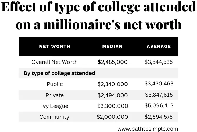 A table showing how the college you attend affects net worth.