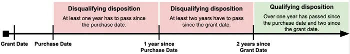 A diagram showing the criteria that needs to be met for a qualifying disposition in an ESPP.