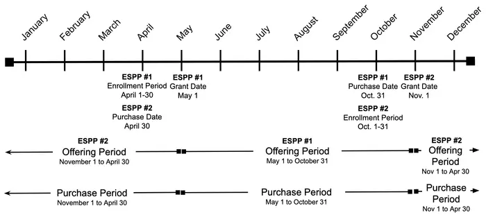 A diagram showing the important dates for the ESPP offered by the fictional ACME Corp. company