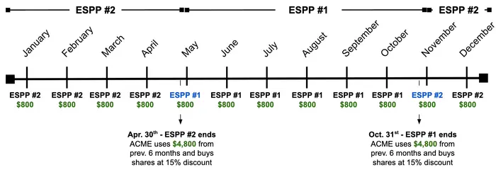 A diagram showing an example of how an ESPP flows, from monthly employee contributions to the stock purchase.