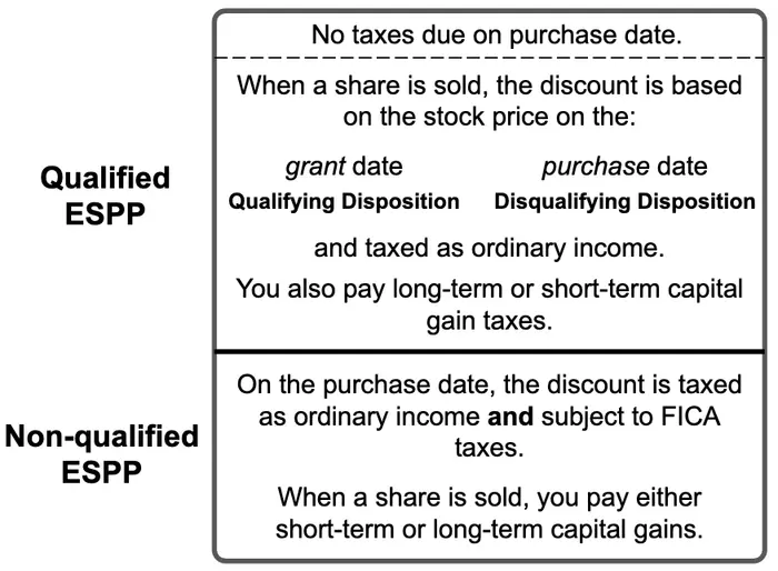 A chart showing how taxes work for an ESPP based on whether the ESPP is qualified or non-qualified and whether the stock sale is a qualifying or disqualifying disposition.
