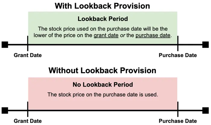 A diagram showing the difference between an ESPP with and without a lookback provision.