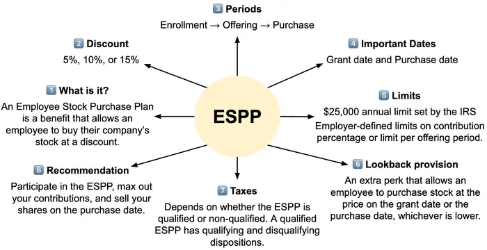 A diagram showing a summarized view of how an ESPP works.