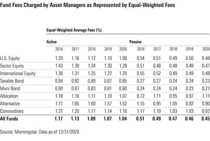 Fund fees charged by active vs. passive mutual funds.