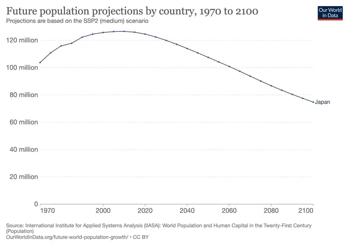 Population of Japan from 1970 projected to 2100.