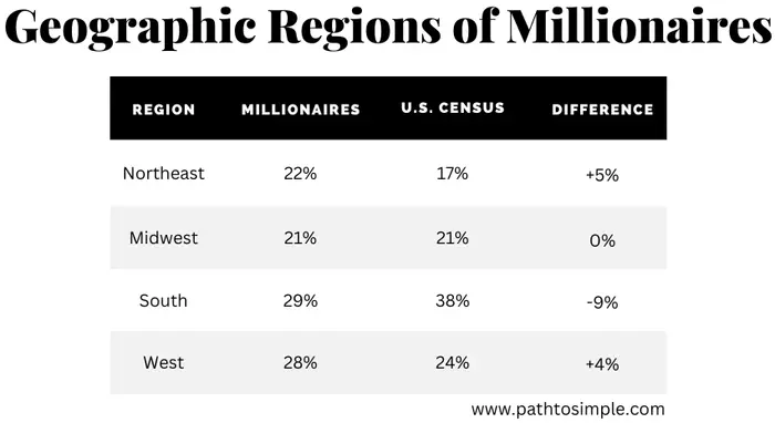 Breakdown by US region for millionaires in the National Study of Millionaires.