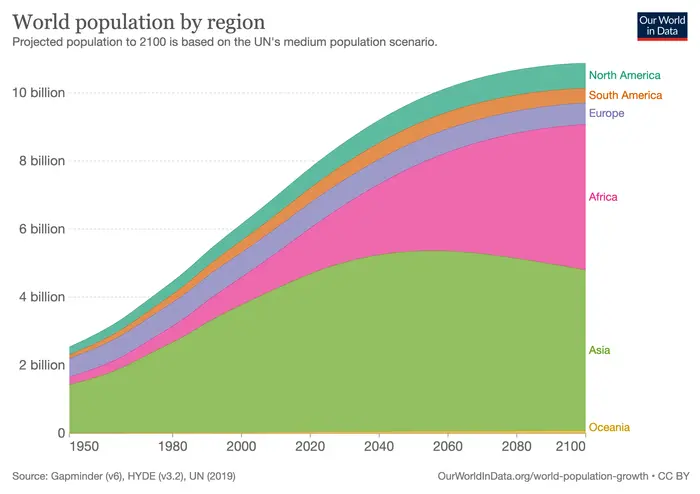 World population by region from 1950 projected to 2100.