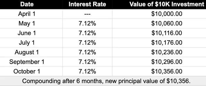 Table showing how an I bond's value compounds every six months.