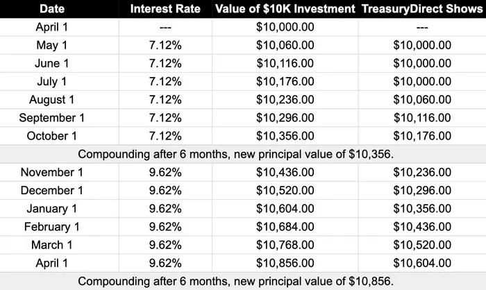 Table showing how an I bond's value is calculated.