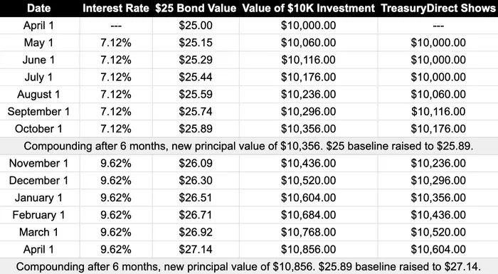 Table showing how an I bond's exact value is calculated.