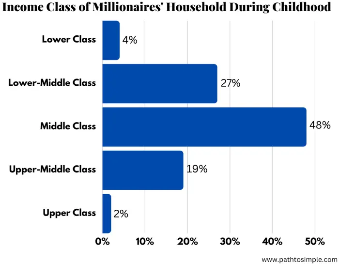 Income class of household during childhood for millionaires in the National Study of Millionaires.