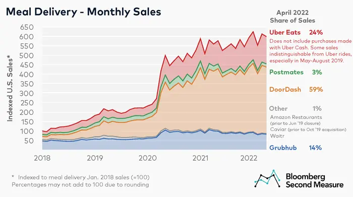 Meal delivery services sales and market share for Doordash, Grubhub, Uber Eats, Postmates, and Waitr.