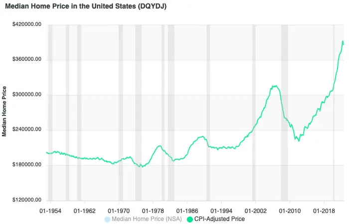 Median home price in the United States from 1953 to 2022.