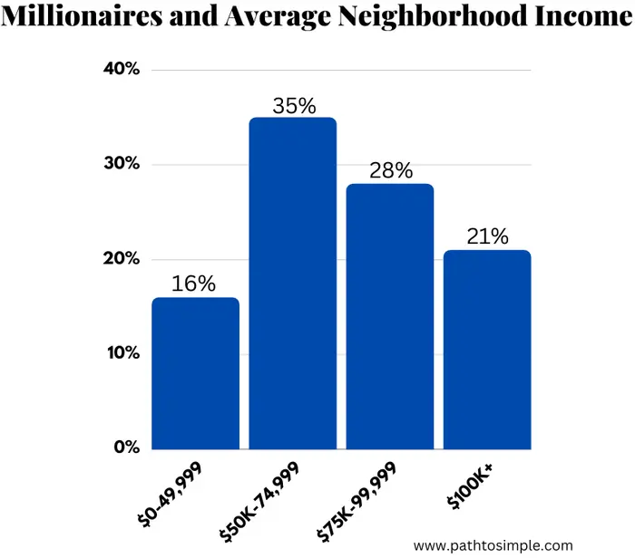 Average neighborhood income for millionaires in the National Study of Millionaires.