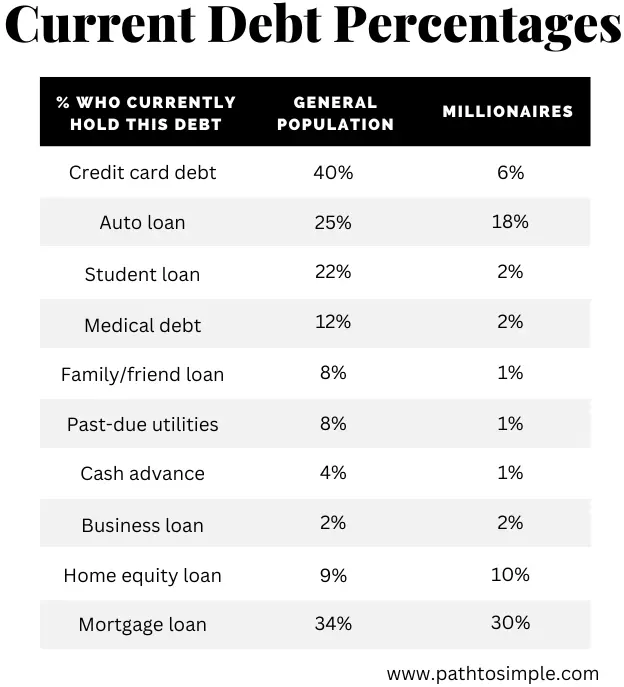 Current debt held by millionaires in the National Study of Millionaires.