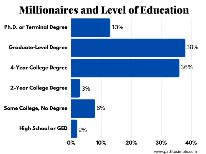 Level of education for millionaires in the National Study of Millionaires.
