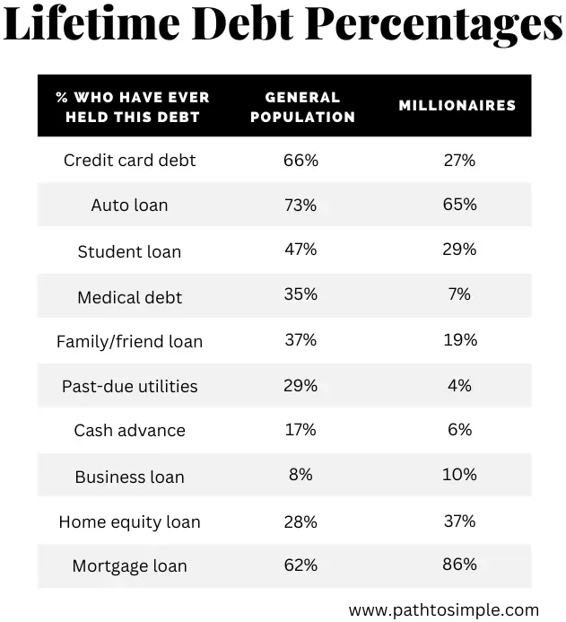 Lifetime debt held by millionaires in the National Study of Millionaires.