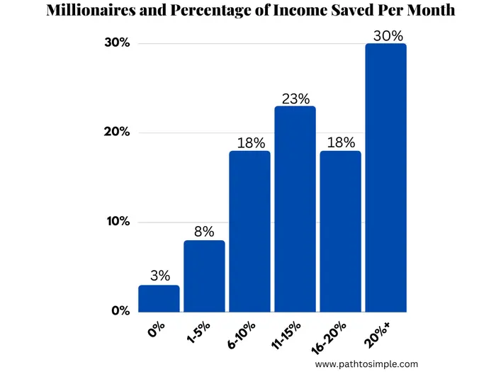 Percent of income saved per month by millionaires in the National Study of Millionaires.