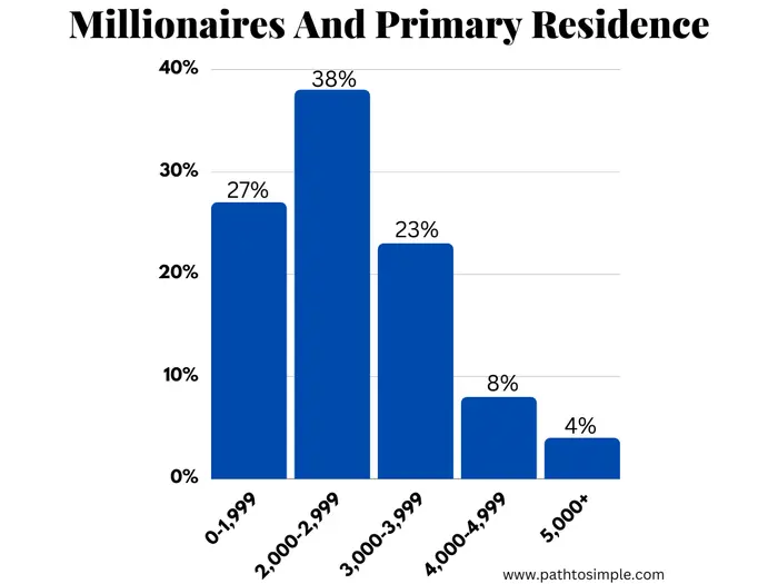 Home size for millionaires in the National Study of Millionaires.