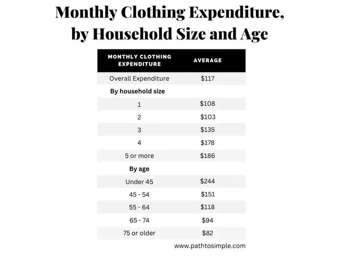 Monthly clothing expenditure for millionaires in the National Study of Millionaires broken down by household size and age.