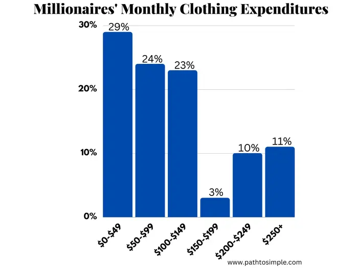 Monthly clothing expenditure for millionaires in the National Study of Millionaires.