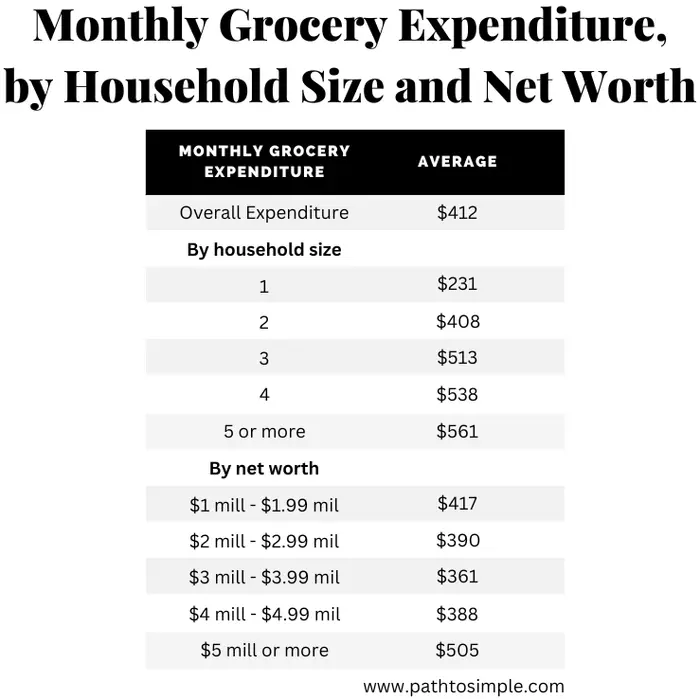Monthly grocery expenditure for millionaires in the National Study of Millionaires broken down by household size and net worth.