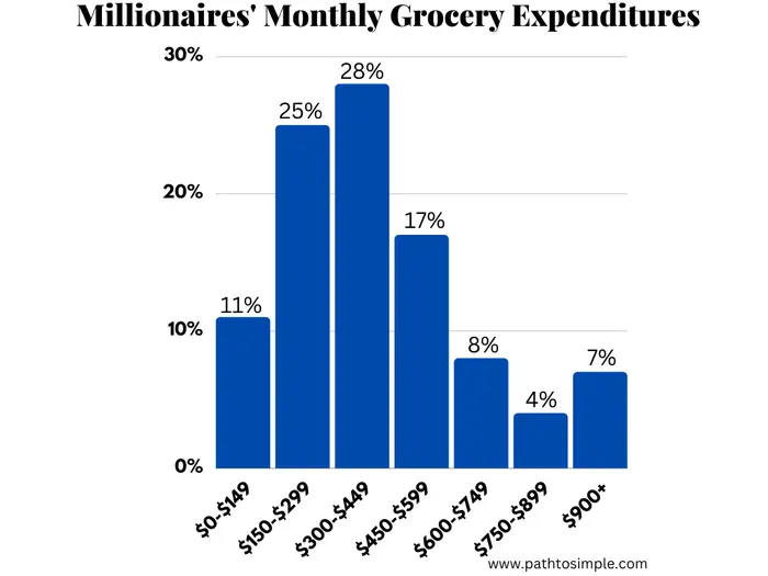 Monthly grocery expenditure for in the National Study of Millionaires.