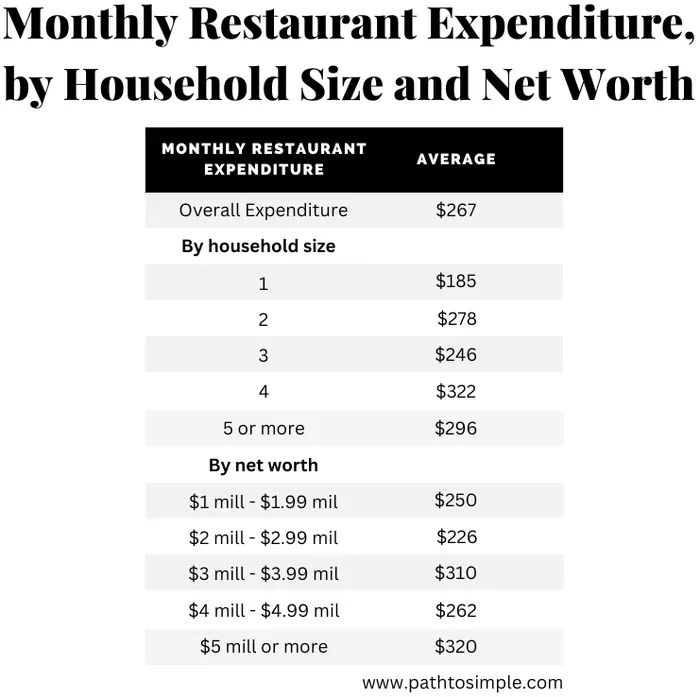 Monthly restaurant expenditure for millionaires in the National Study of Millionaires broken down by household size and net worth.