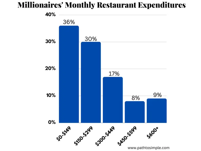 Monthly restaurant expenditure for millionaires in the National Study of Millionaires.