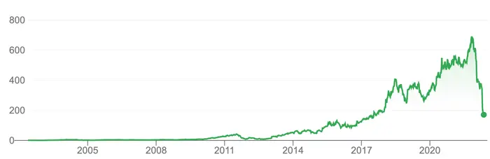 A chart of the stock price of Netflix from 2002 to 2022