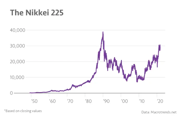The Nikkei 225 from 1950 to 2021.
