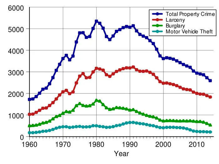 Property crime rates in the United States per 100,000 population from 1960 to 2010.