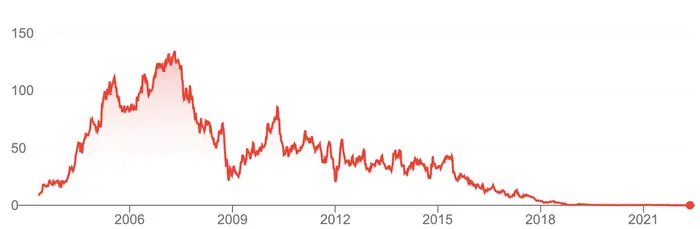 A chart of the stock price of Sears from 2003 to 2022
