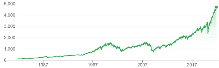 A chart of the S&P 500 from 1980 to 2022