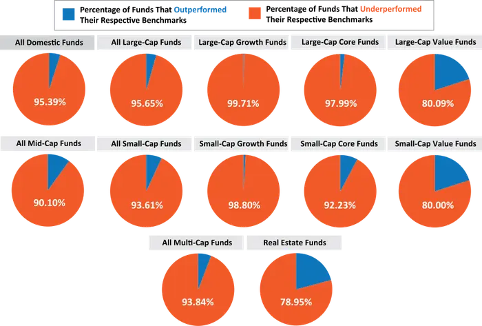 Performance of U.S. equity active funds vs. their benchmarks based on data from SPIVA year-end 2021.