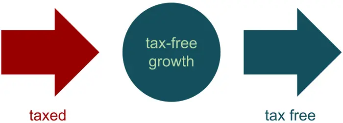 An account with tax-free withdrawals, such as the Roth IRA.