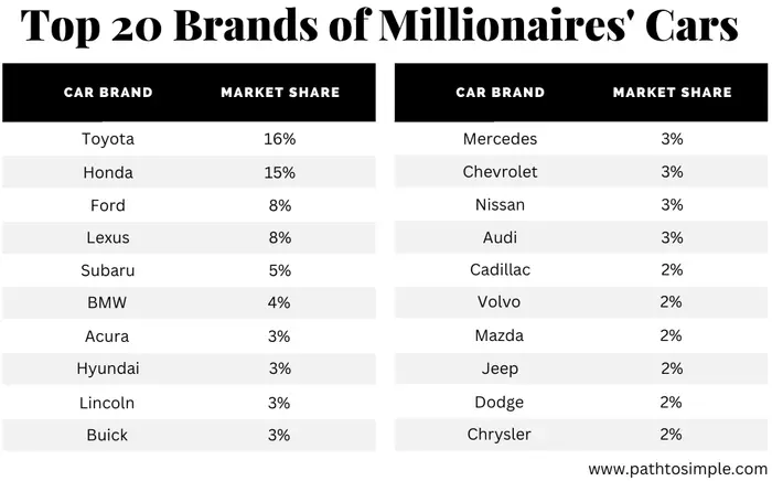 Top ten car brands owned by millionaires in the National Study of Millionaires.