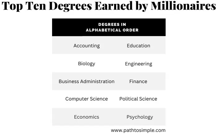 Top ten degrees earned by millionaires in the National Study of Millionaires.