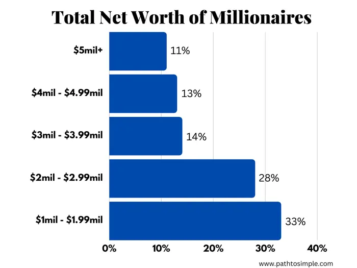Total net worth of millionaires in the National Study of Millionaires.